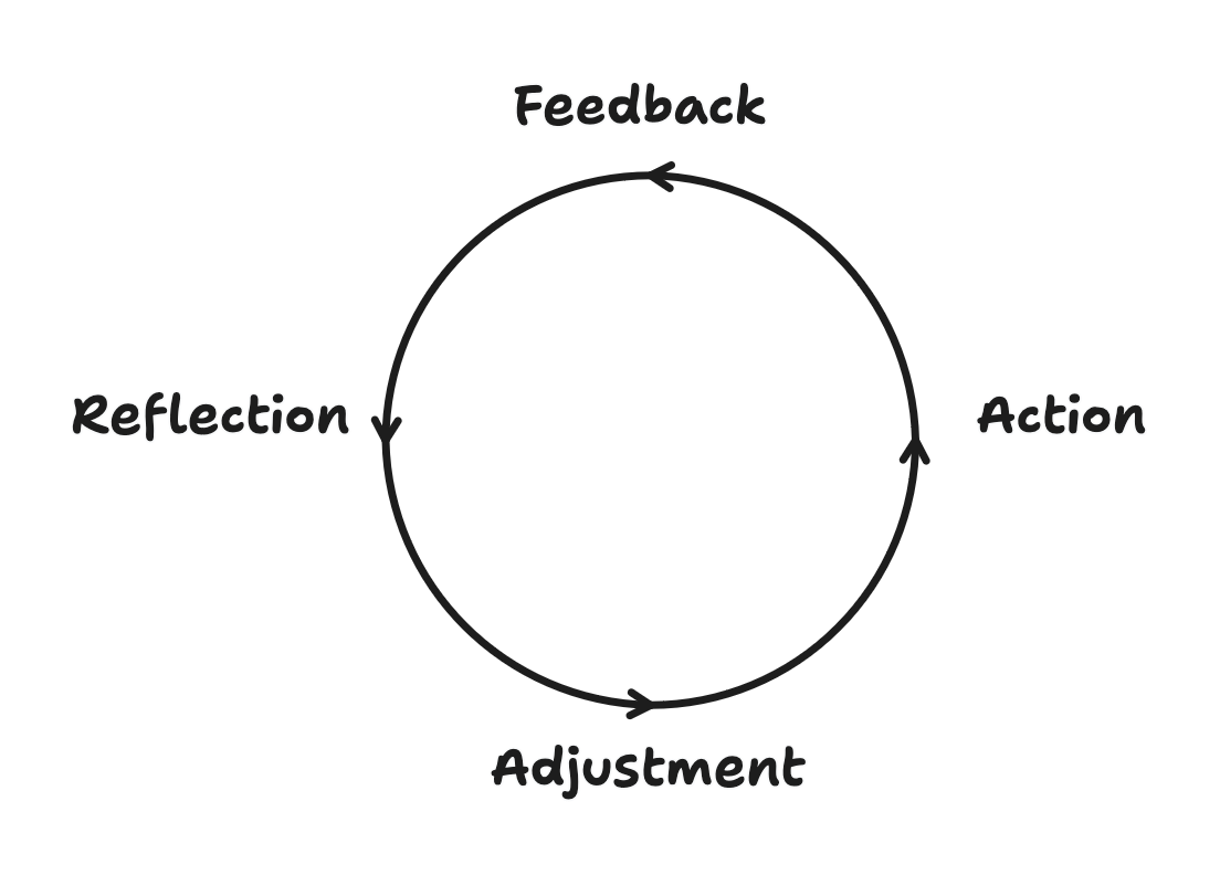 feedback look represented in 4 steps with feedback reflection adjustment and action