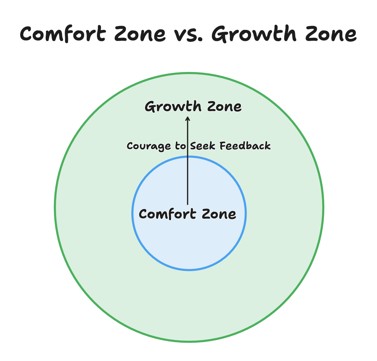 moving out of the comfort zone circle into the growth zone circle via courage to seek feedback