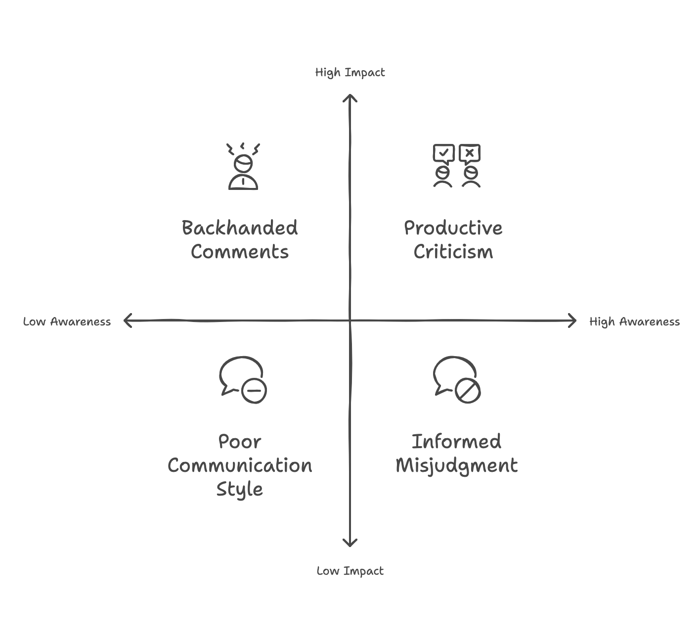 quadrant representing behaviors assessment over impact and awareness