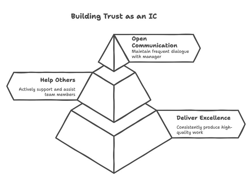 pyramid showing layers of opportunities to build trust including delivering excellence, helping others, and open communication