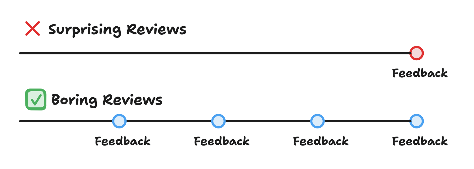 a visual showing how performance reviews are better when frequent feedback happens