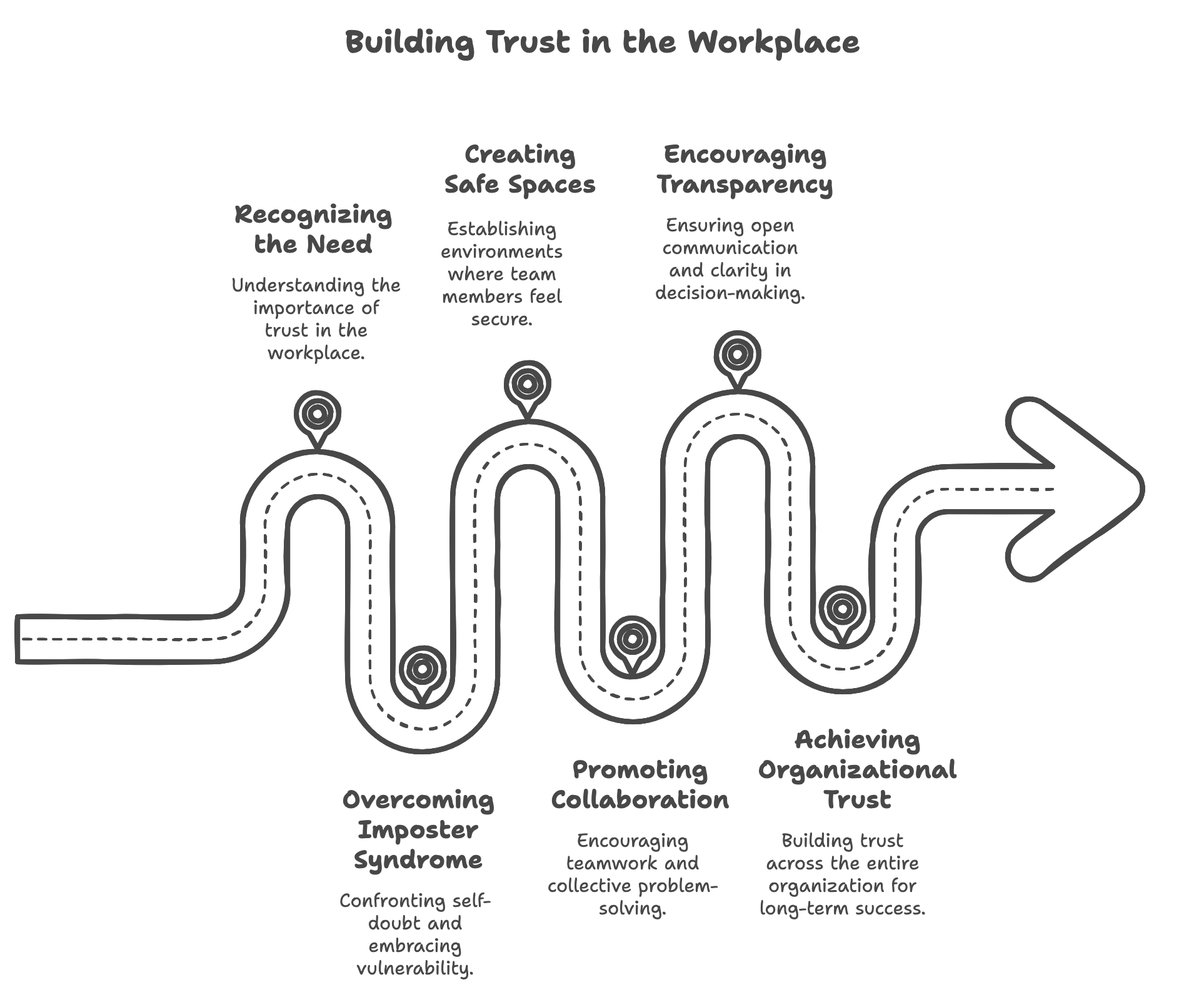 a road showing the steps to building trust